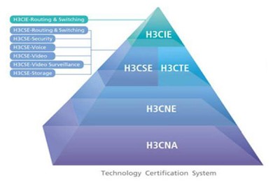 H3C網絡技術認證